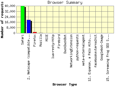 Browser Summary: Number of requests by Browser Type.