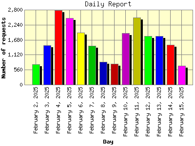 Daily Report: Number of requests by Day.