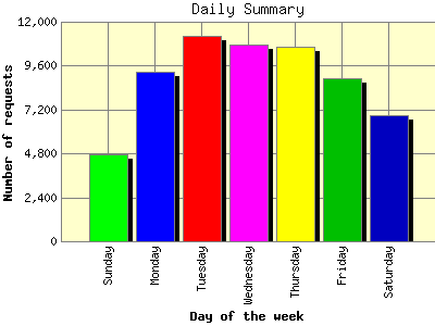 Daily Summary: Number of requests by Day of the week.