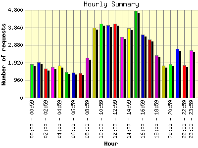 Hourly Summary: Number of requests by Hour.