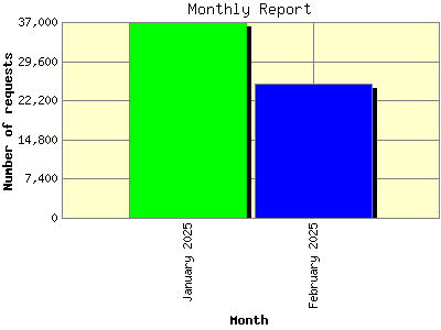 Monthly Report: Number of requests by Month.