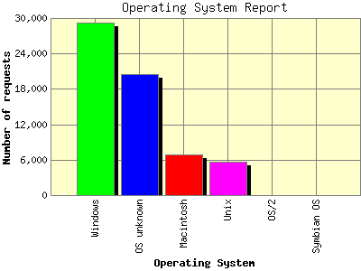 Operating System Report: Number of requests by Operating System.