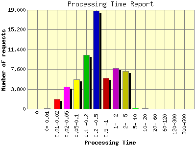 Processing Time Report: Number of requests by Processing Time.