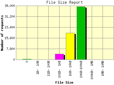 File Size Report: Number of requests by File Size.