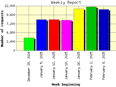 Weekly Report: Number of requests by Week beginning.